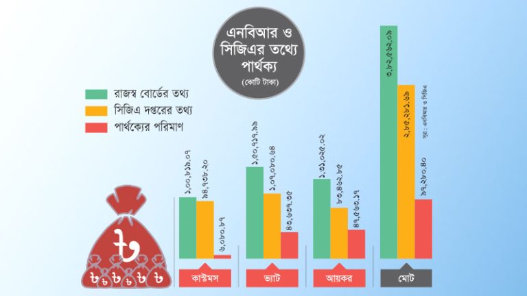 বড় ধরনের বিপর্যয় নেমে এসেছে সরকারের রাজস্ব আহরণে।রাজস্ব আয়ের হিসাবেও বড় অসংগতি!